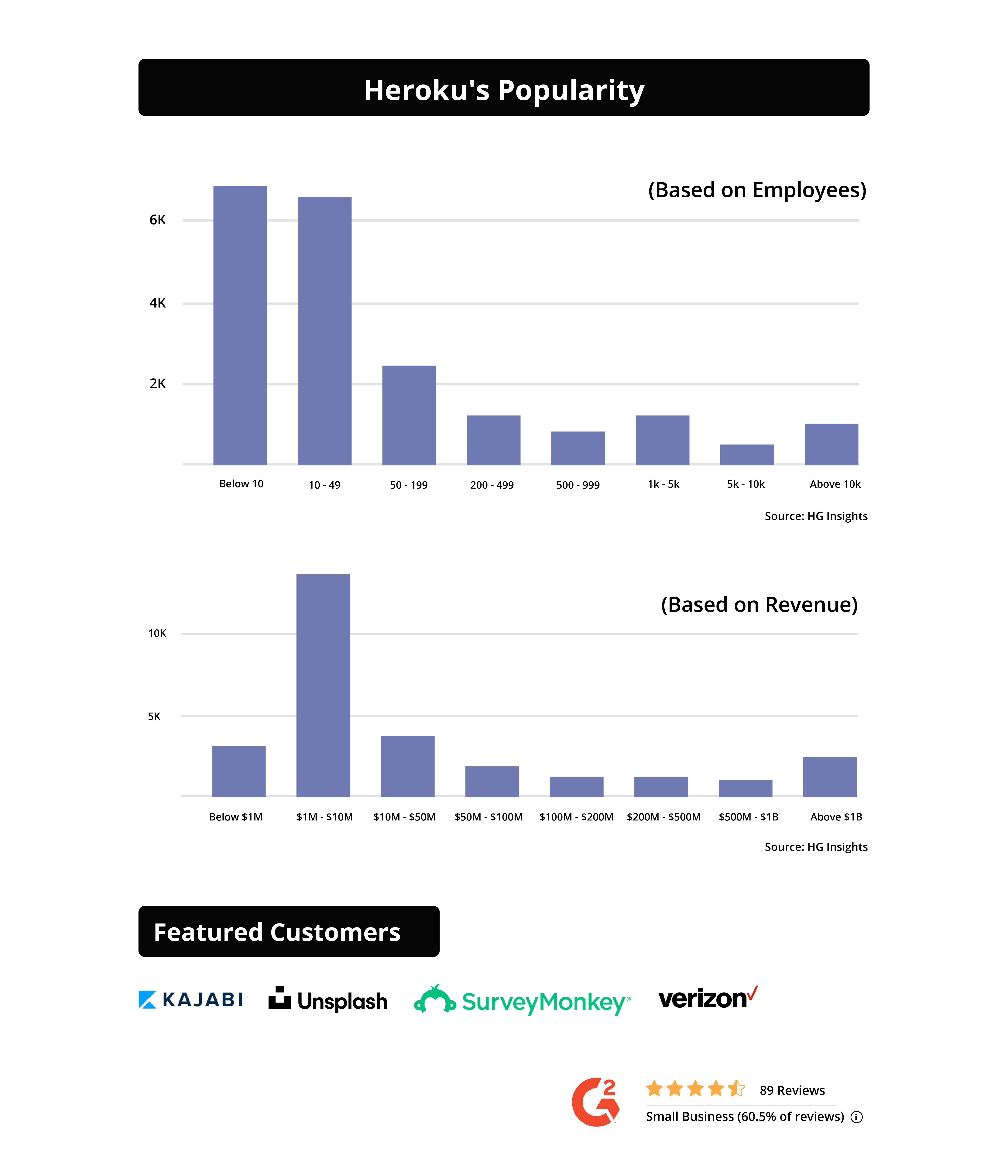 Heroku vs AWS- User base and popularity graph