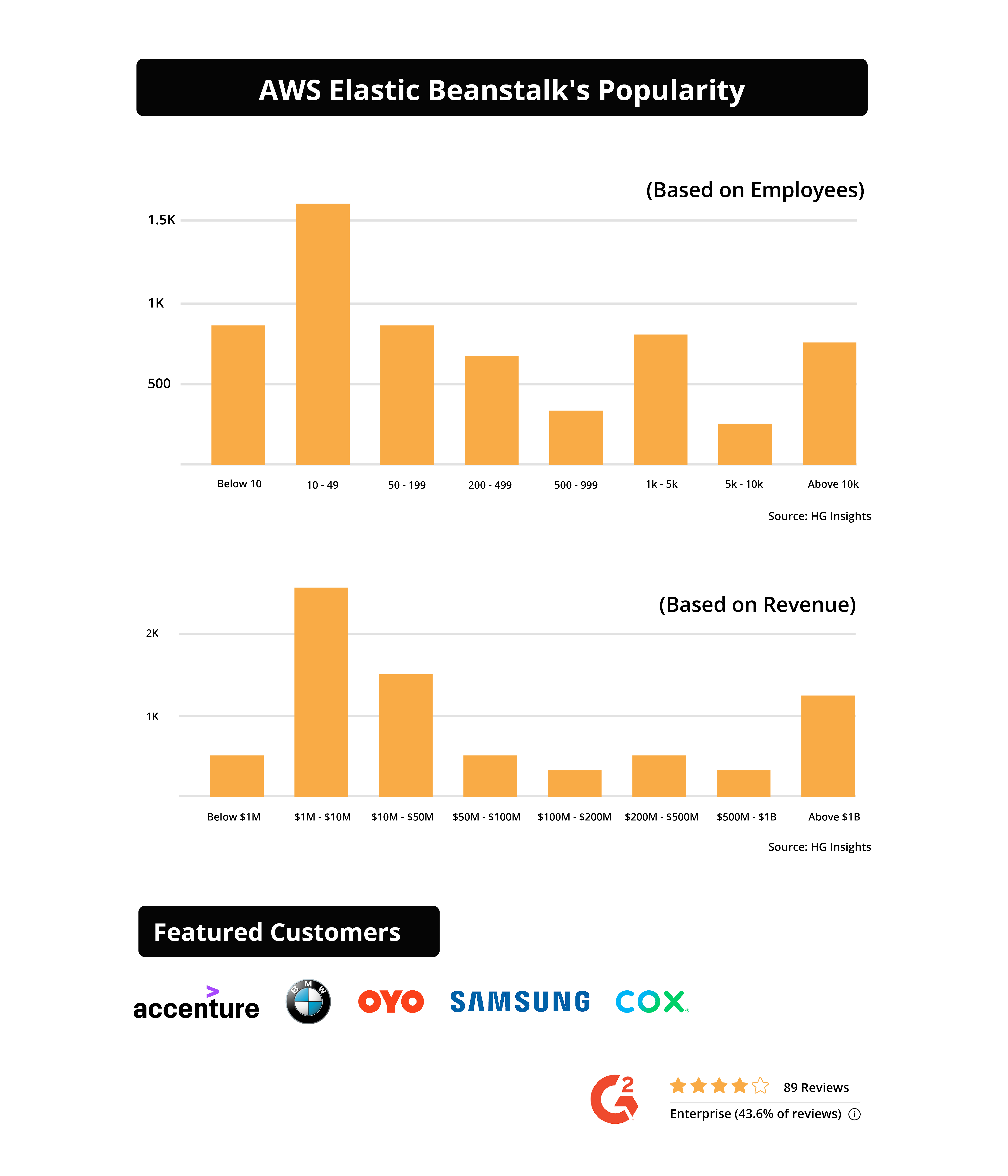 Heroku vs AWS- User base and popularity graph1