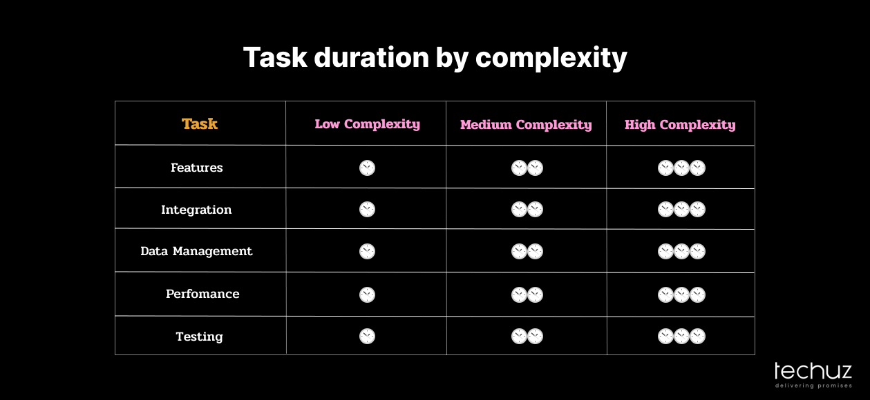 Task duration by complexity