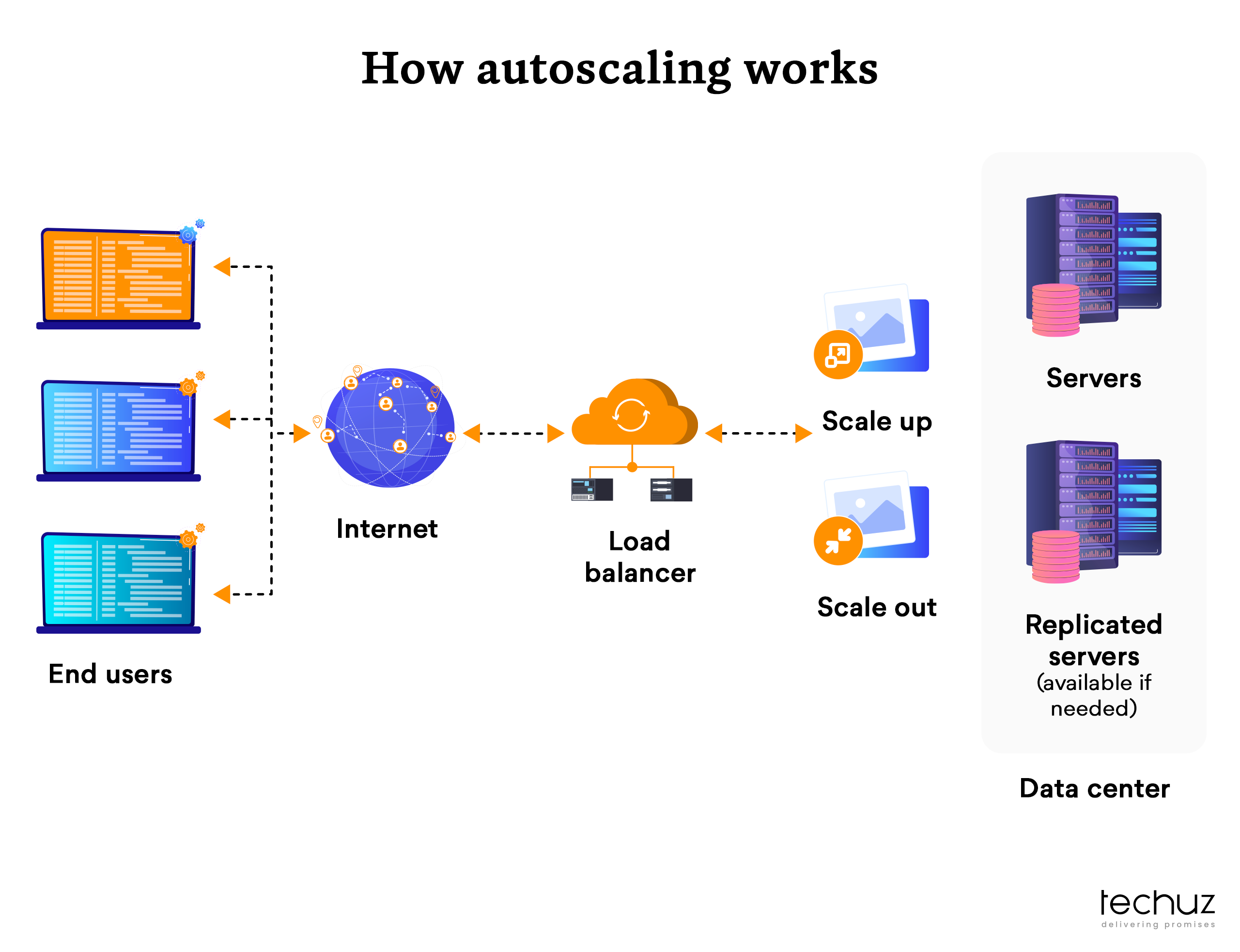 web performance optimization techniques_Use autoscaling