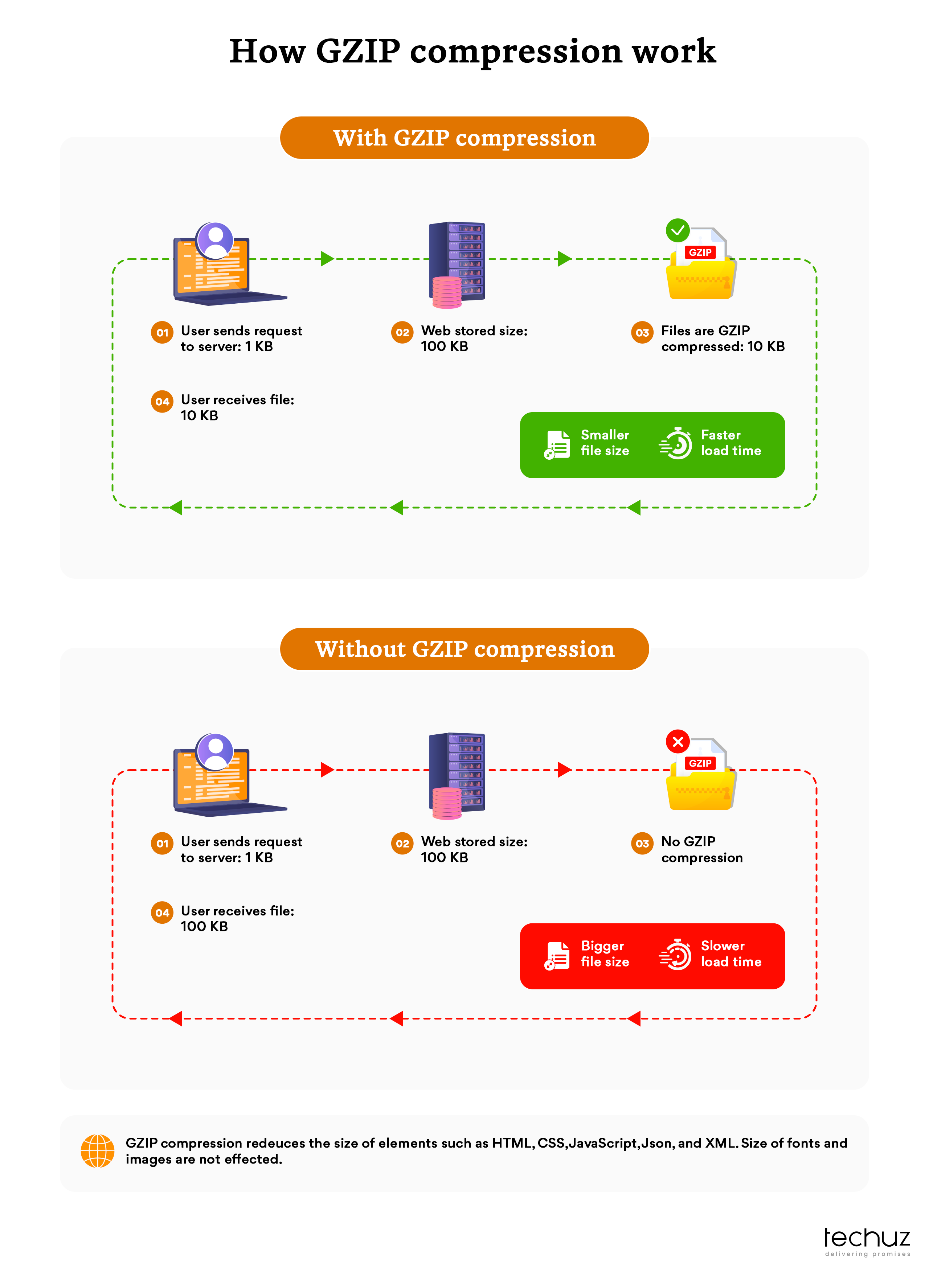 web performance optimization techniques_Enable GZIP