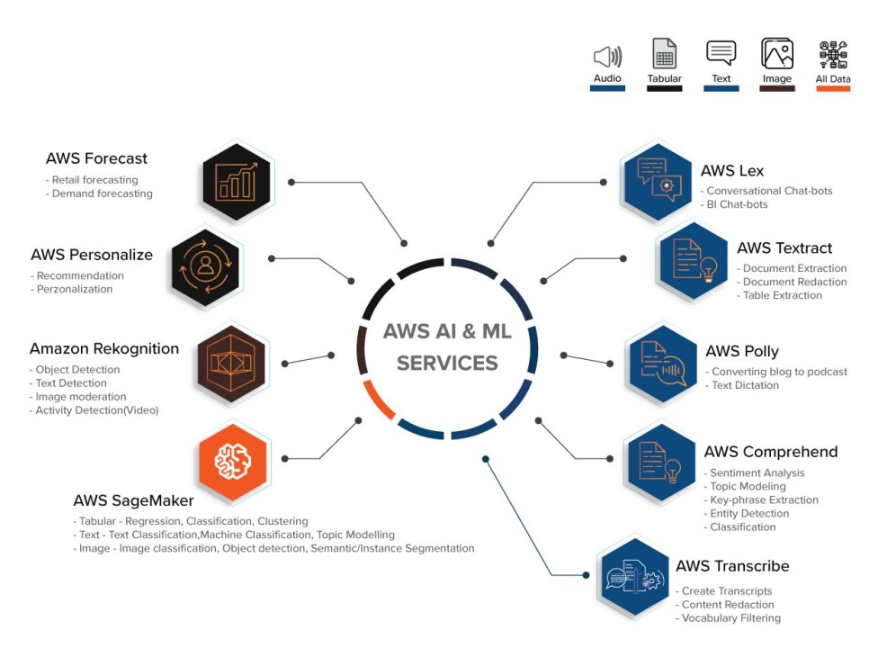 AWS AI Tools to Empower the Software Development