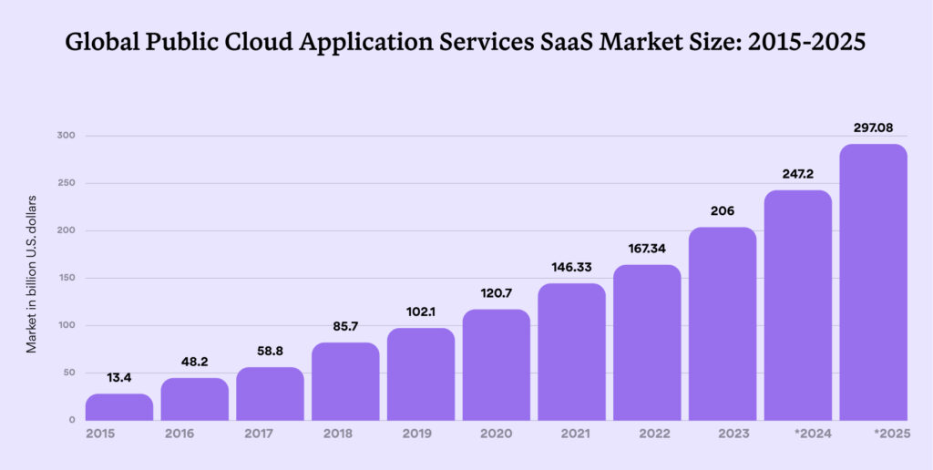 A Step-by-Step Guide to SaaS Development for Startups