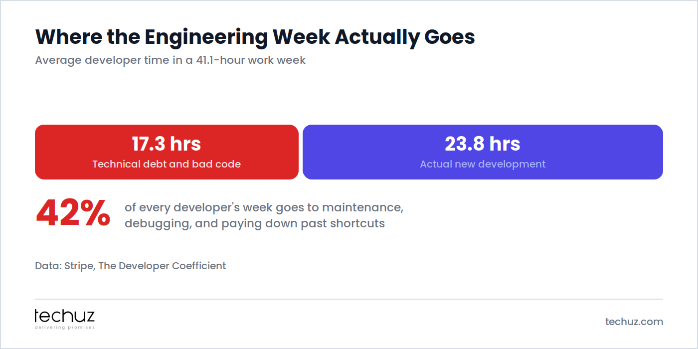 Of a 41.1-hour developer work week, 17.3 hours go to technical debt and bad code while 23.8 hours go to actual new development. Data: Stripe, The Developer Coefficient