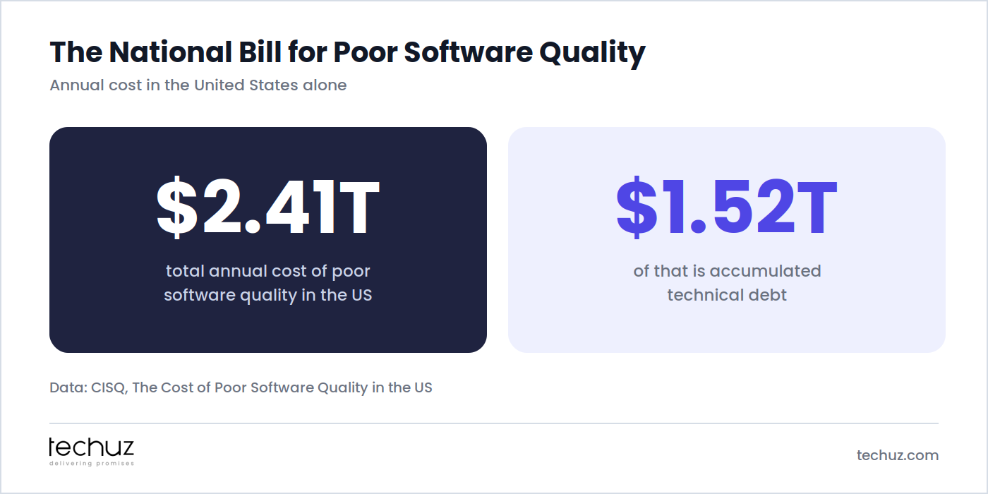 The annual cost of poor software quality in the US is $2.41 trillion, of which $1.52 trillion is accumulated technical debt. Data: CISQ