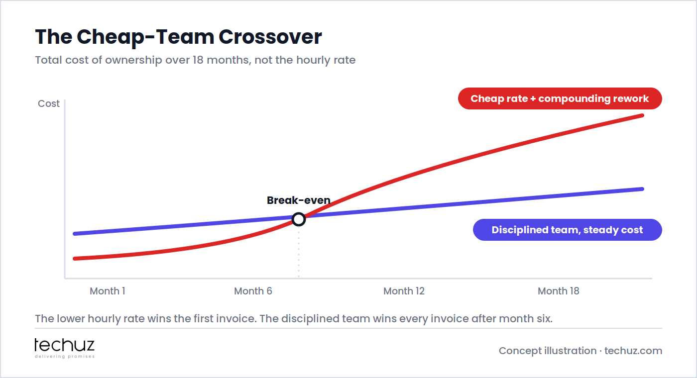Total cost of ownership over 18 months: the cheap hourly rate starts lower but compounds past the disciplined team's steady cost around month six