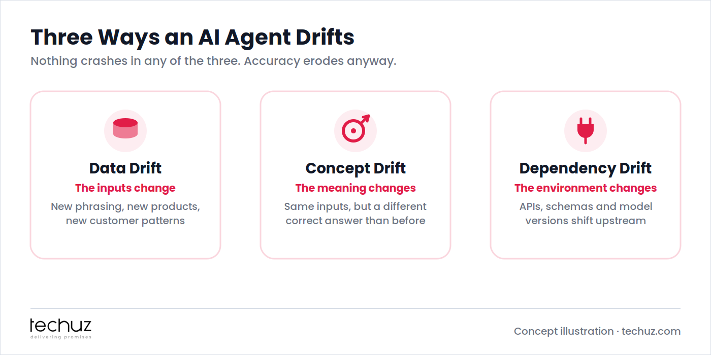 Three ways an AI agent drifts: data drift (the inputs change), concept drift (the meaning changes), and dependency drift (the environment changes)