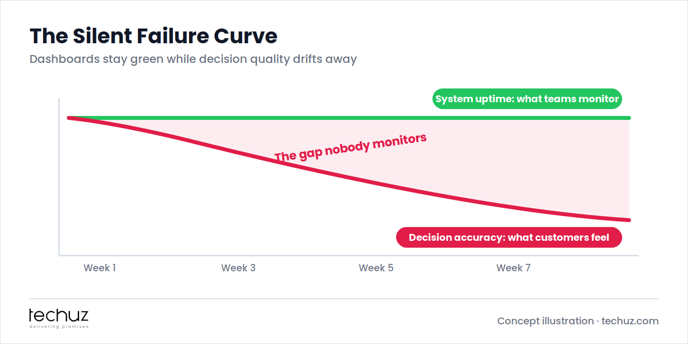 The silent failure curve: system uptime stays flat and green while decision accuracy declines week after week, creating the gap nobody monitors