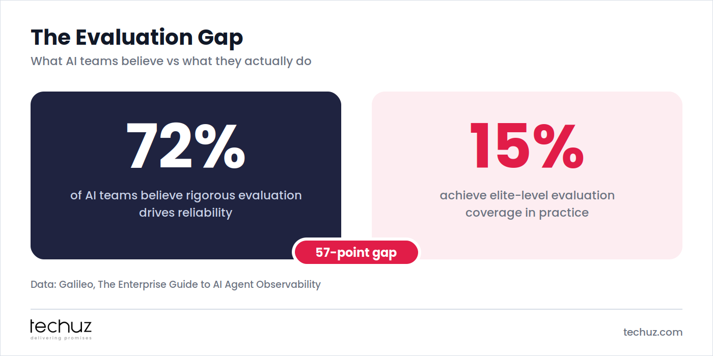 The evaluation gap: 72% of AI teams believe rigorous evaluation drives reliability but only 15% achieve elite-level evaluation coverage, a 57-point gap. Data: Galileo