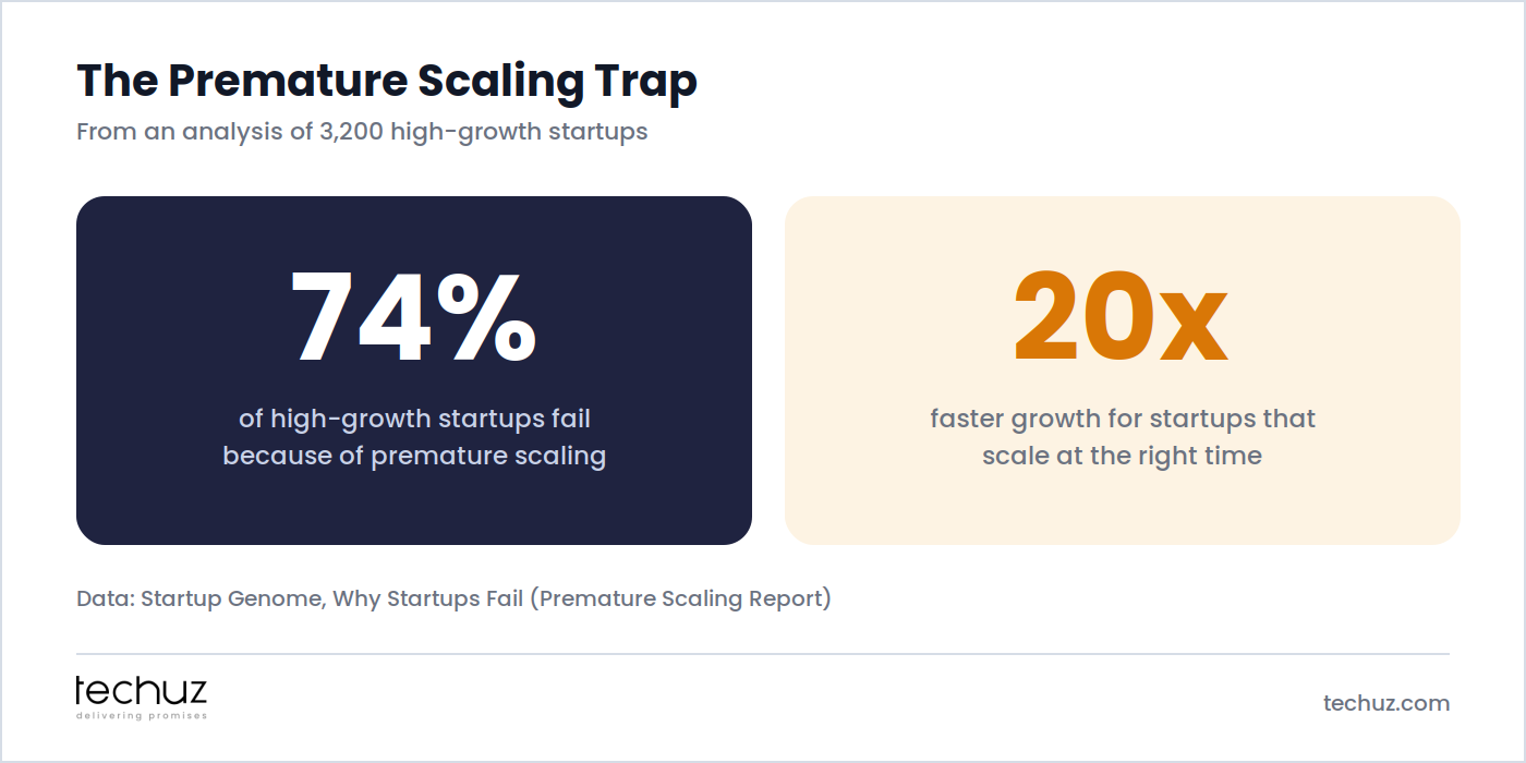 From an analysis of 3,200 high-growth startups: 74% fail because of premature scaling, while startups that scale at the right time grow 20x faster. Data: Startup Genome