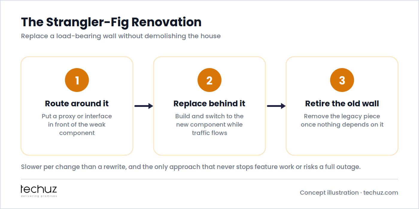 The strangler-fig renovation in three steps: route around the weak component, replace it behind the interface while traffic flows, then retire the old piece