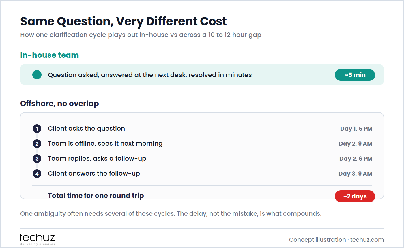 Same clarification question resolved in about five minutes in-house versus roughly two days across a 10 to 12 hour time-zone gap with no overlap