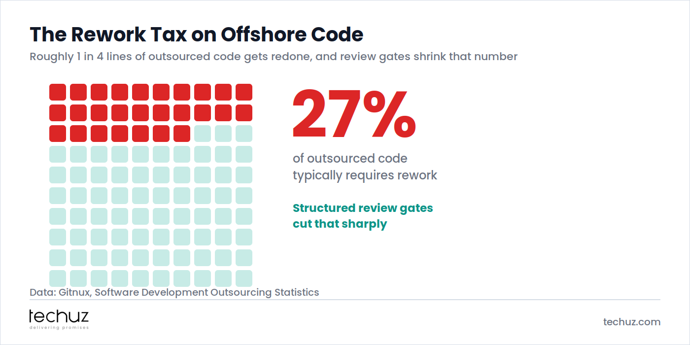 Grid showing 27 of 100 squares highlighted, representing that roughly 27% of outsourced code typically requires rework, reduced by structured review gates. Data: Gitnux