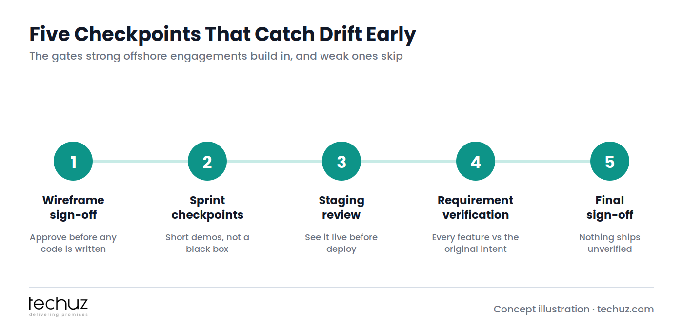 Five checkpoints that catch drift early: wireframe sign-off, sprint checkpoints, staging review, requirement verification, and final sign-off
