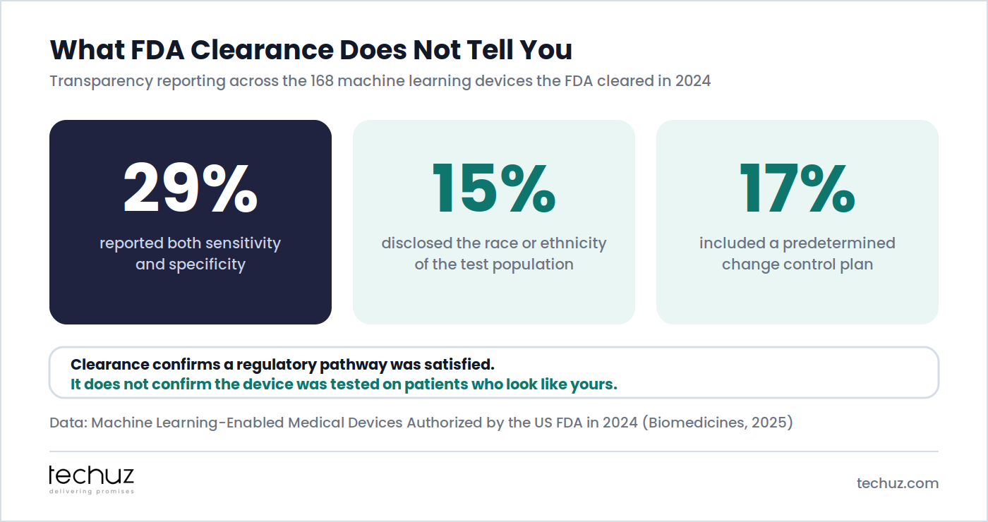 Across the 168 machine learning devices the FDA cleared in 2024, 29% reported both sensitivity and specificity, 15% disclosed race or ethnicity of the test population, and 17% included a predetermined change control plan