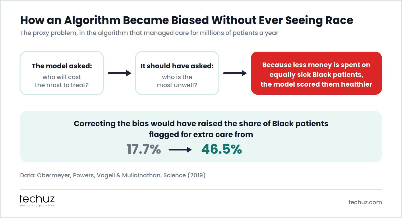 How an algorithm became biased without ever seeing race: it optimized for healthcare cost as a proxy for health need, and correcting the bias would have raised the share of Black patients flagged for extra care from 17.7% to 46.5%