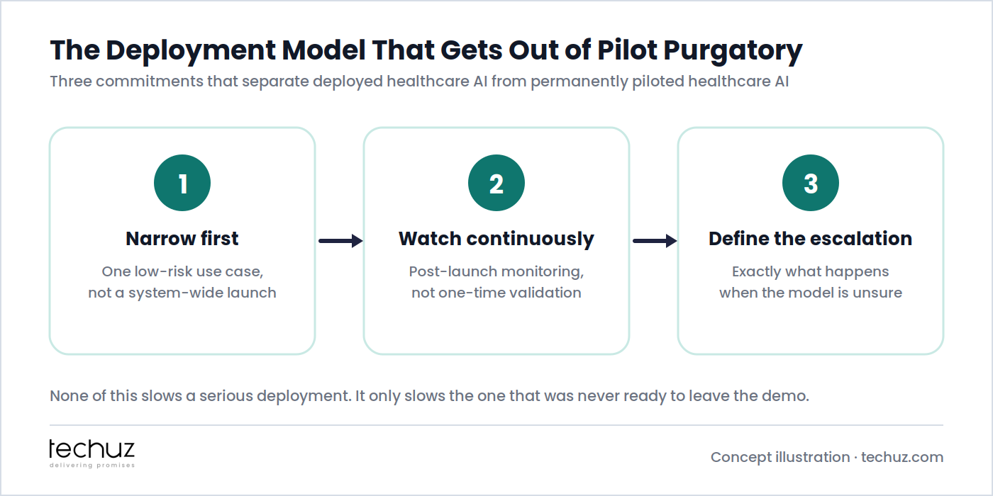 Three commitments that separate deployed healthcare AI from permanently piloted healthcare AI: start narrow with one low-risk use case, monitor continuously after launch, and define the escalation path for when the model is uncertain