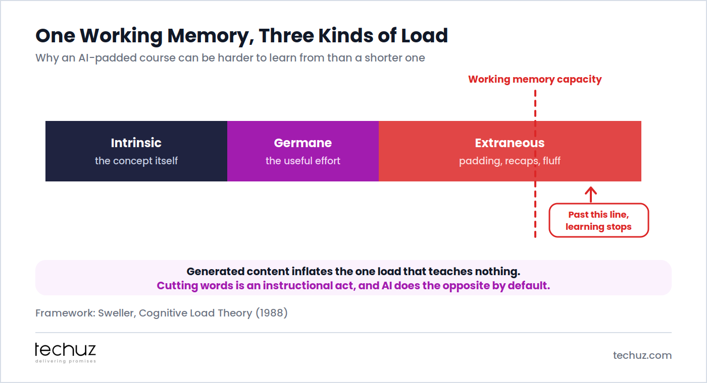 One working memory, three kinds of load: intrinsic load from the concept itself, germane load from useful effort, and extraneous load from padding and recaps, which AI-generated content inflates past working memory capacity