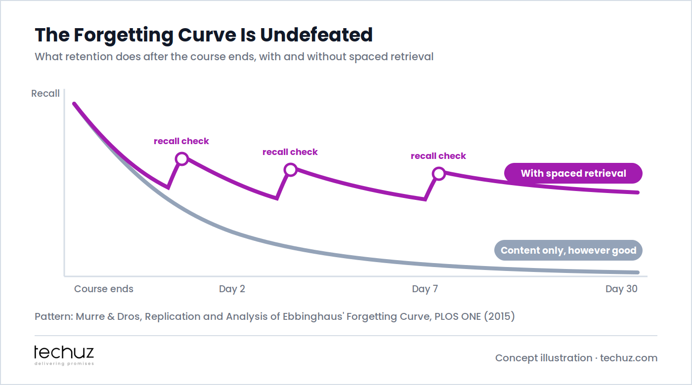 The forgetting curve after a course ends: recall collapses within days on content alone, while spaced recall checks at day 2, day 7 and day 30 keep retention substantially higher