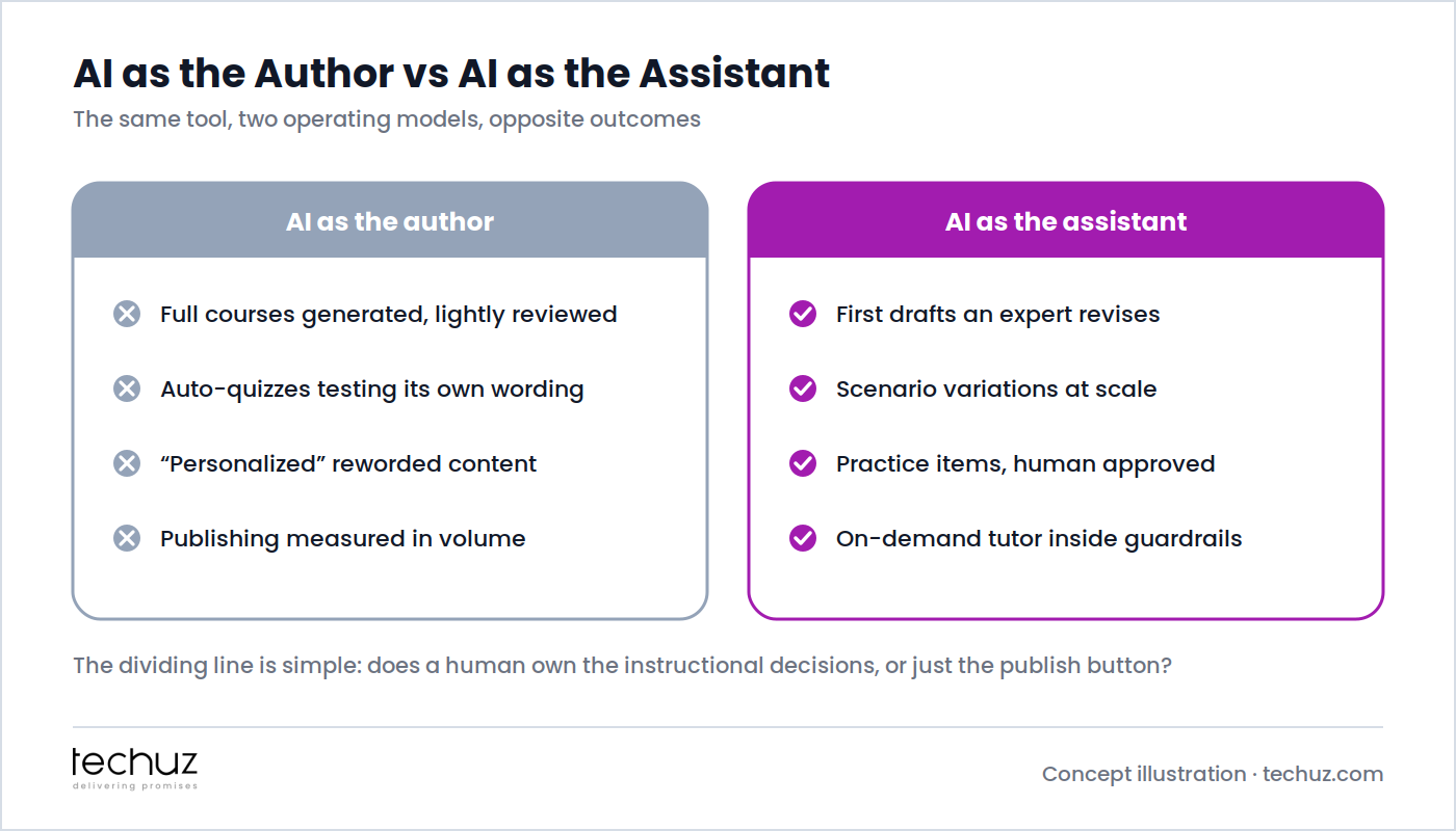 AI as the author versus AI as the assistant: risky uses include fully generated courses, auto-quizzes testing their own wording and reworded personalization, while effective uses include expert-revised first drafts, scenario variations at scale, human-approved practice items and tutoring inside guardrails