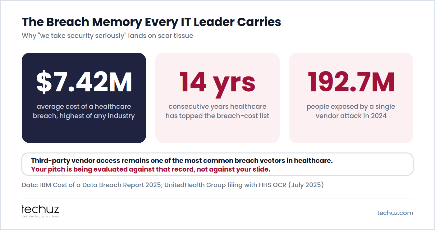 The breach memory every IT leader carries: $7.42 million average healthcare breach cost, 14 consecutive years as the costliest industry, and 192.7 million people exposed by a single vendor attack in 2024