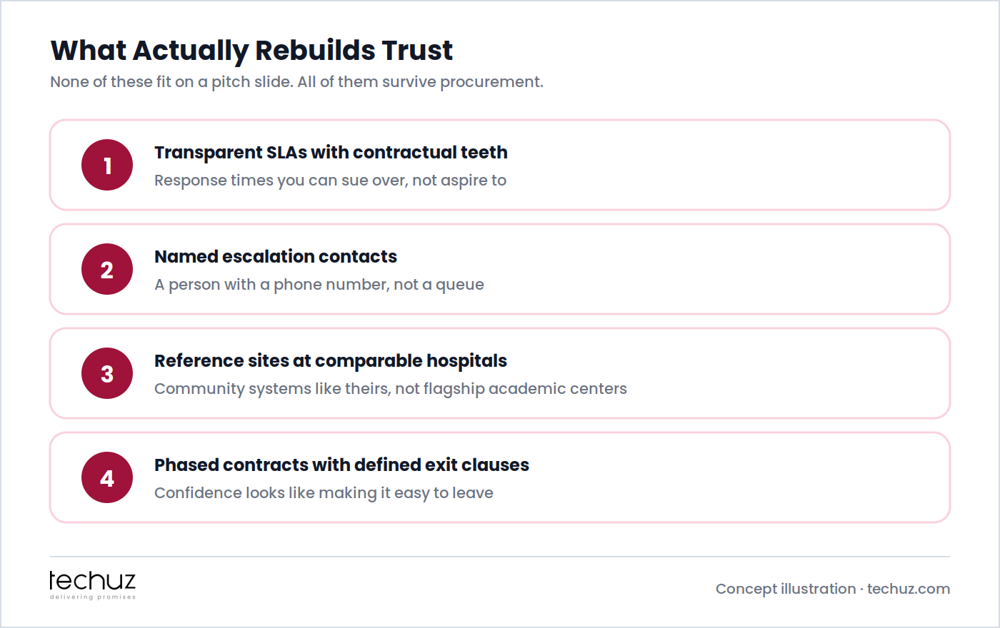 What actually rebuilds vendor trust with hospital IT leaders: transparent SLAs with contractual teeth, named escalation contacts, reference sites at comparable hospitals, and phased contracts with defined exit clauses