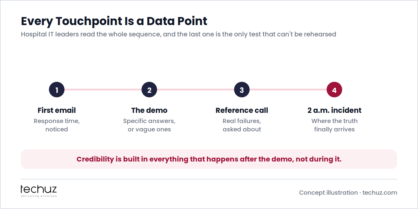 Every touchpoint is a data point: first email response time, demo answer specificity, reference call honesty, and the 2 a.m. incident where the truth finally arrives