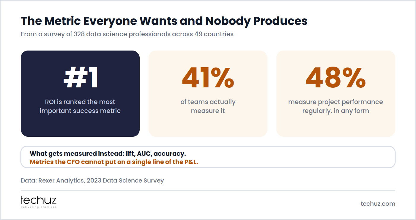 The metric everyone wants and nobody produces: ROI is ranked the number one success metric for machine learning, yet only 41% of teams measure it and only 48% measure project performance regularly. Data: Rexer Analytics 2023 Data Science Survey