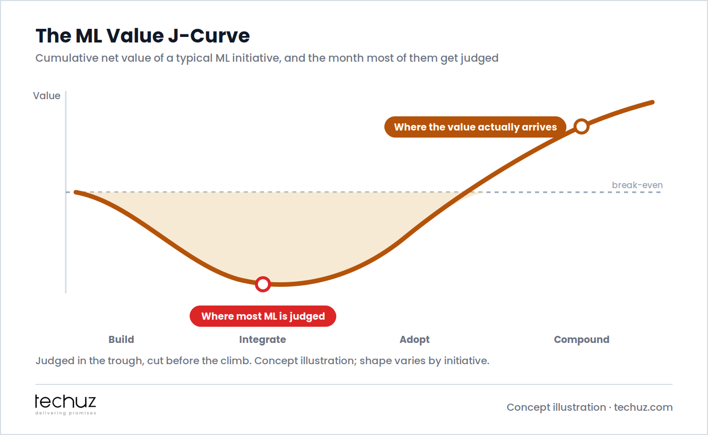 The ML value J-curve: cumulative net value dips through the build and integrate phases, with most initiatives judged at the trough, then crosses break-even during adoption and compounds later