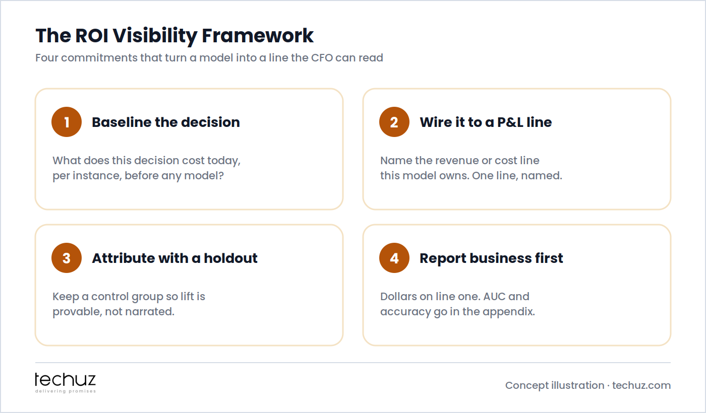The ROI visibility framework: baseline the decision, wire the model to a named P&L line, attribute lift with a holdout group, and report business results first with technical metrics in the appendix