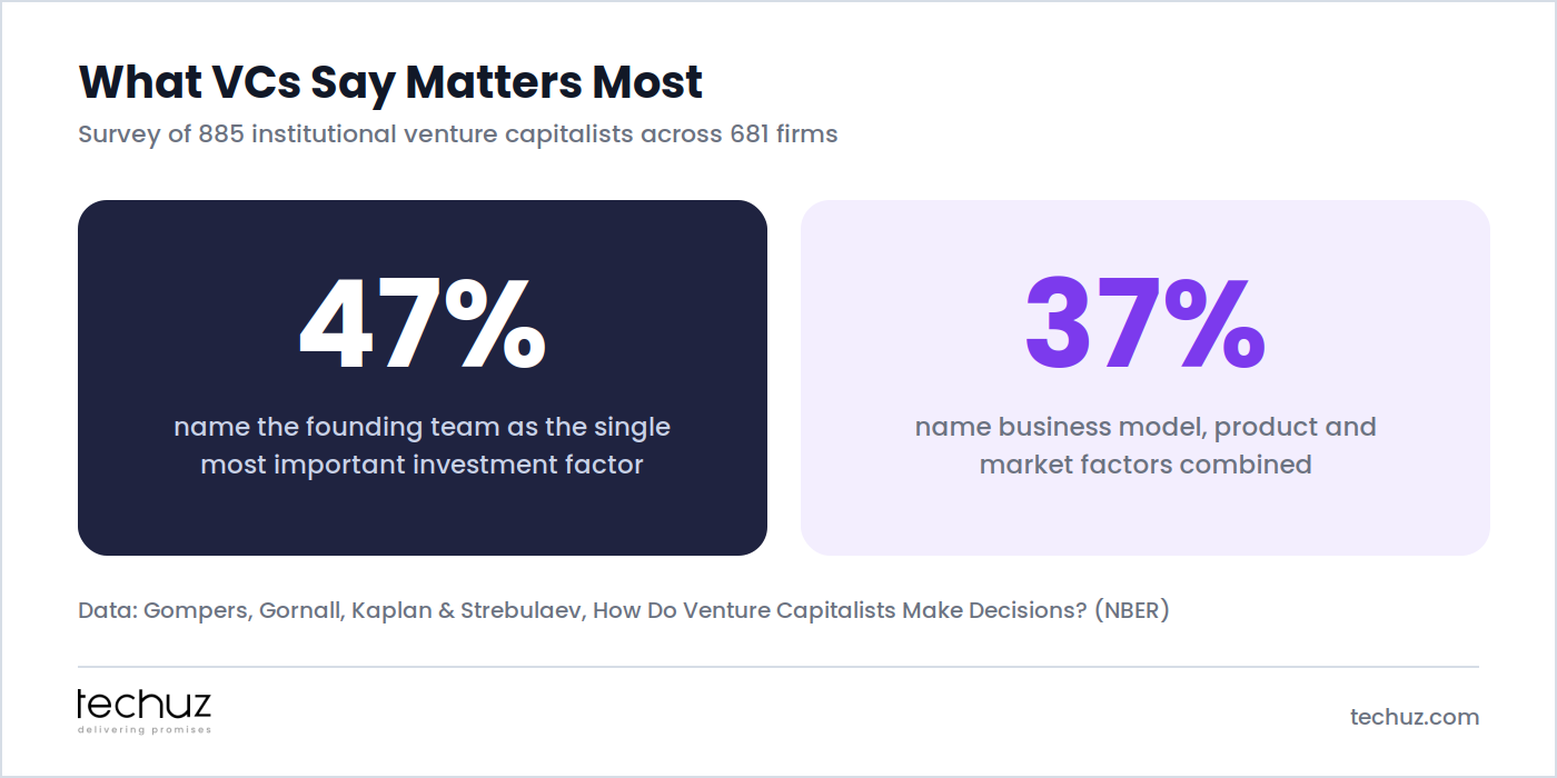 Survey of 885 institutional venture capitalists across 681 firms: 47% name the founding team as the single most important investment factor versus 37% for business model, product and market combined. Data: NBER