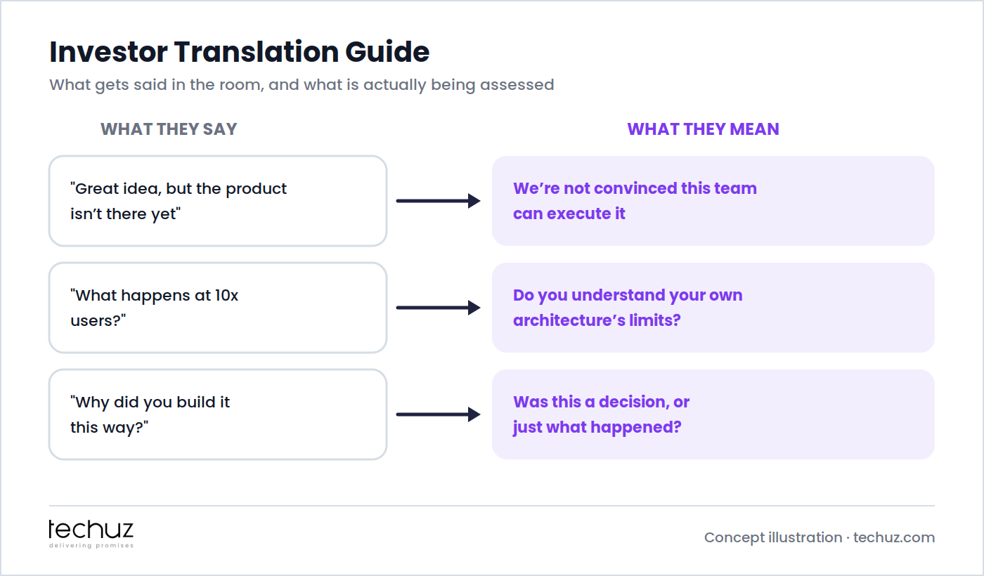 Investor translation guide: what gets said in the room versus what is actually being assessed about team execution and product understanding