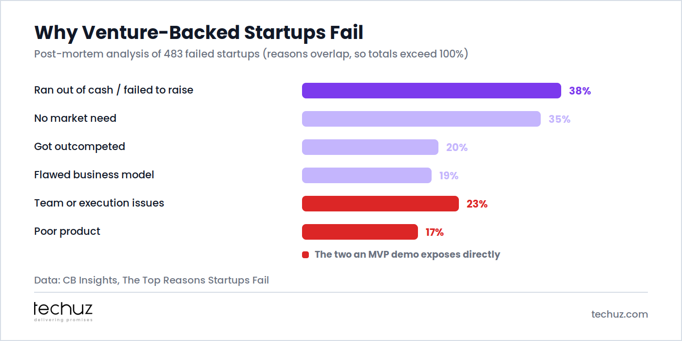 Post-mortem analysis of 483 failed startups showing top failure reasons, with team or execution issues at 23% and poor product at 17% highlighted as the two an MVP demo exposes directly. Data: CB Insights