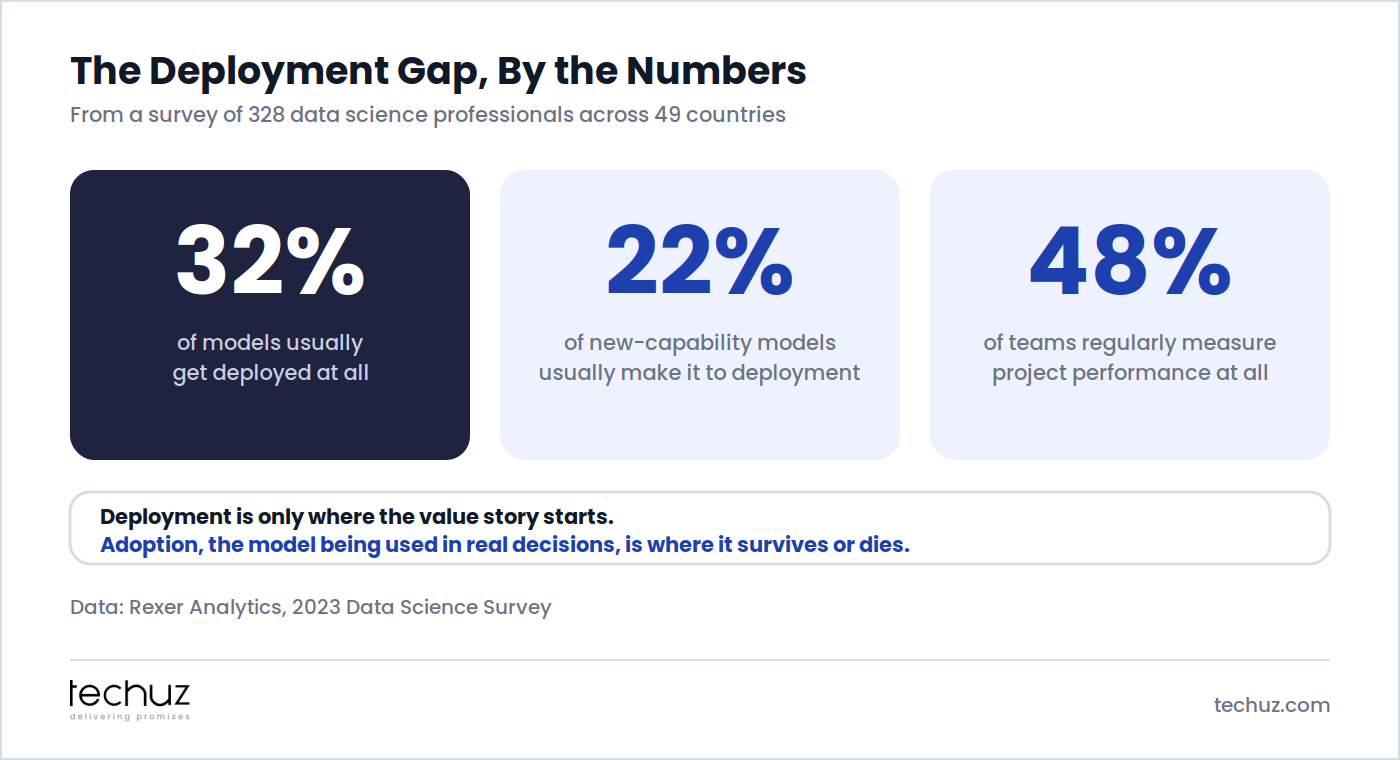 The deployment gap by the numbers: 32% of models usually get deployed, 22% of new-capability models make it to deployment, and only 48% of teams regularly measure project performance. Data: Rexer Analytics 2023 Data Science Survey