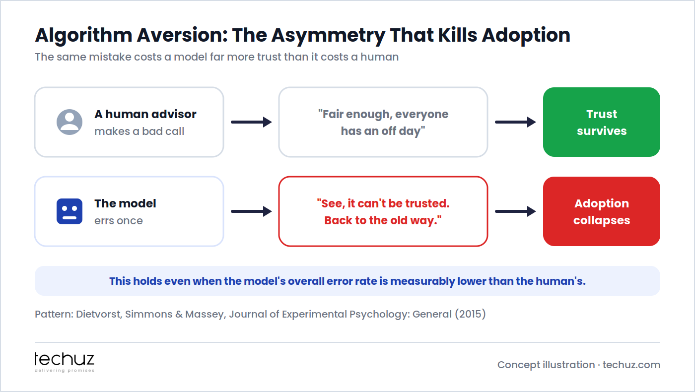 Algorithm aversion illustrated: when a human advisor makes a bad call, trust survives, but when a model errs once, adoption collapses, even when the model's overall error rate is lower. Pattern: Dietvorst, Simmons and Massey, 2015
