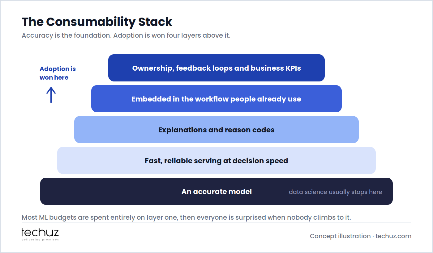 The consumability stack: an accurate model at the base, then fast reliable serving, explanations and reason codes, workflow embedding, and finally ownership, feedback loops and business KPIs where adoption is won