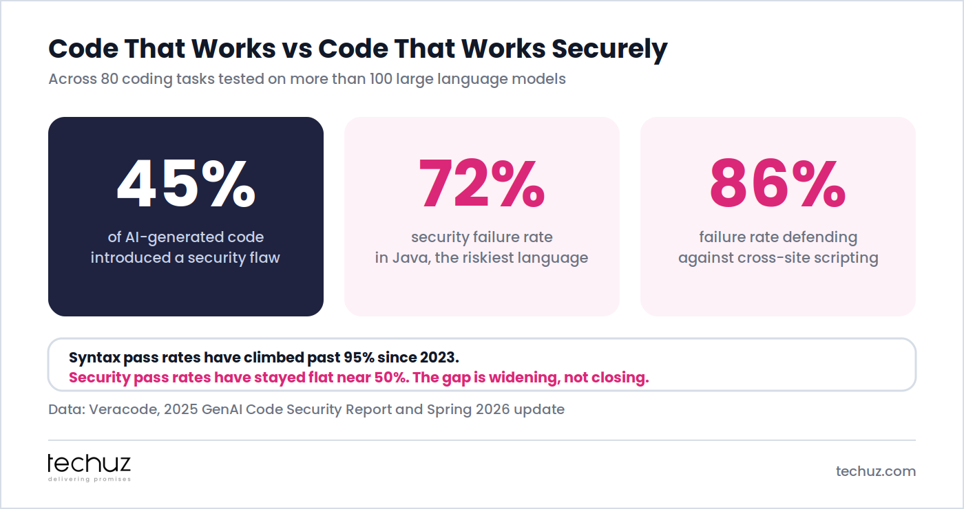 Veracode findings across 80 coding tasks on more than 100 LLMs: 45% of AI-generated code introduced a security flaw, 72% security failure rate in Java, 86% failure rate defending against cross-site scripting