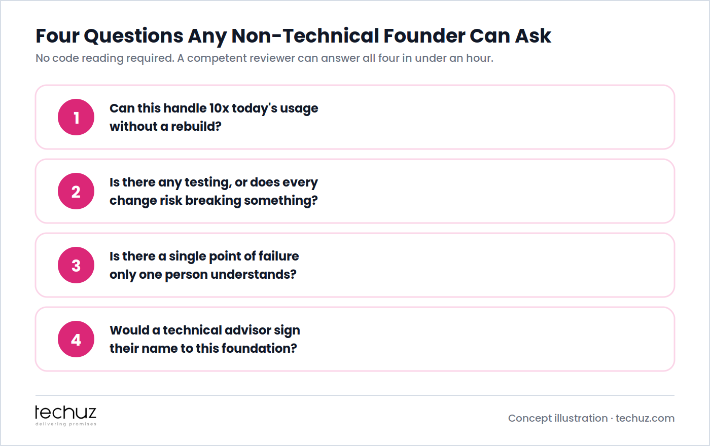 Four questions any non-technical founder can ask: can this handle 10x usage without a rebuild, is there any testing, is there a single point of failure only one person understands, and would a technical advisor sign their name to this foundation