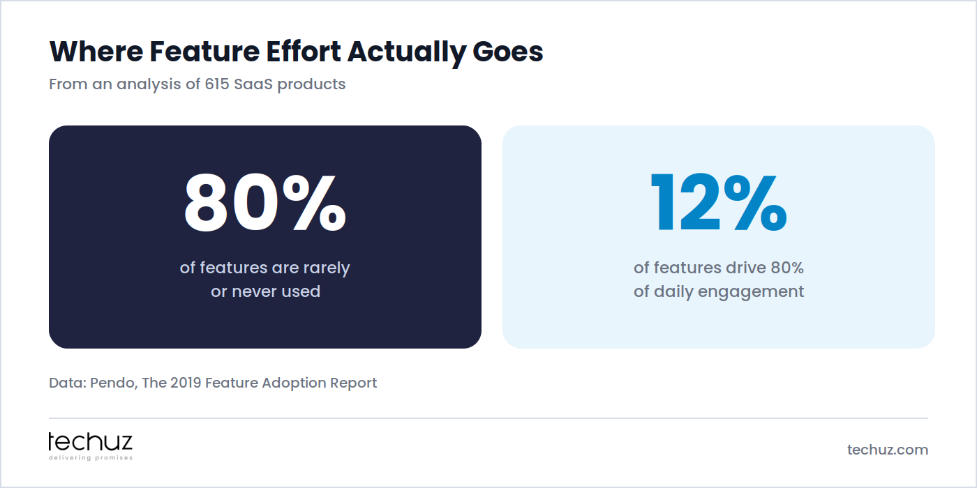 From 615 SaaS products analyzed: 80% of features are rarely or never used, while 12% of features drive 80% of daily engagement. Data: Pendo