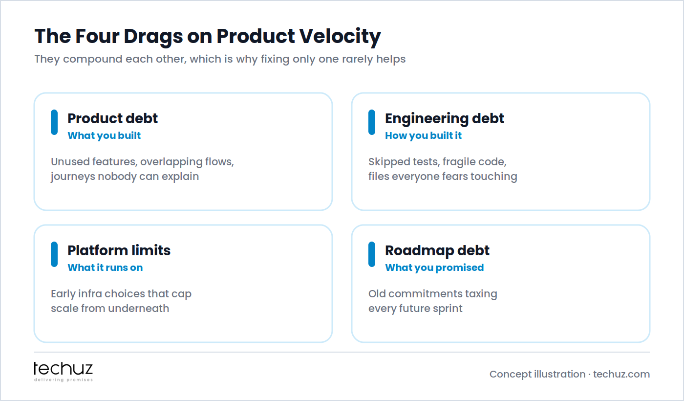The four drags on product velocity: product debt in what you built, engineering debt in how you built it, platform limits in what it runs on, and roadmap debt in what you promised
