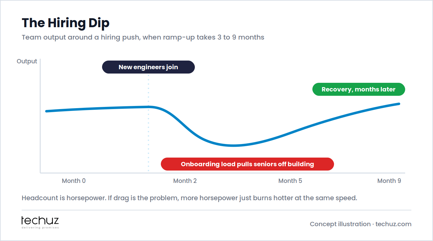 Team output around a hiring push: velocity dips after new engineers join because onboarding pulls seniors off building, recovering only months later