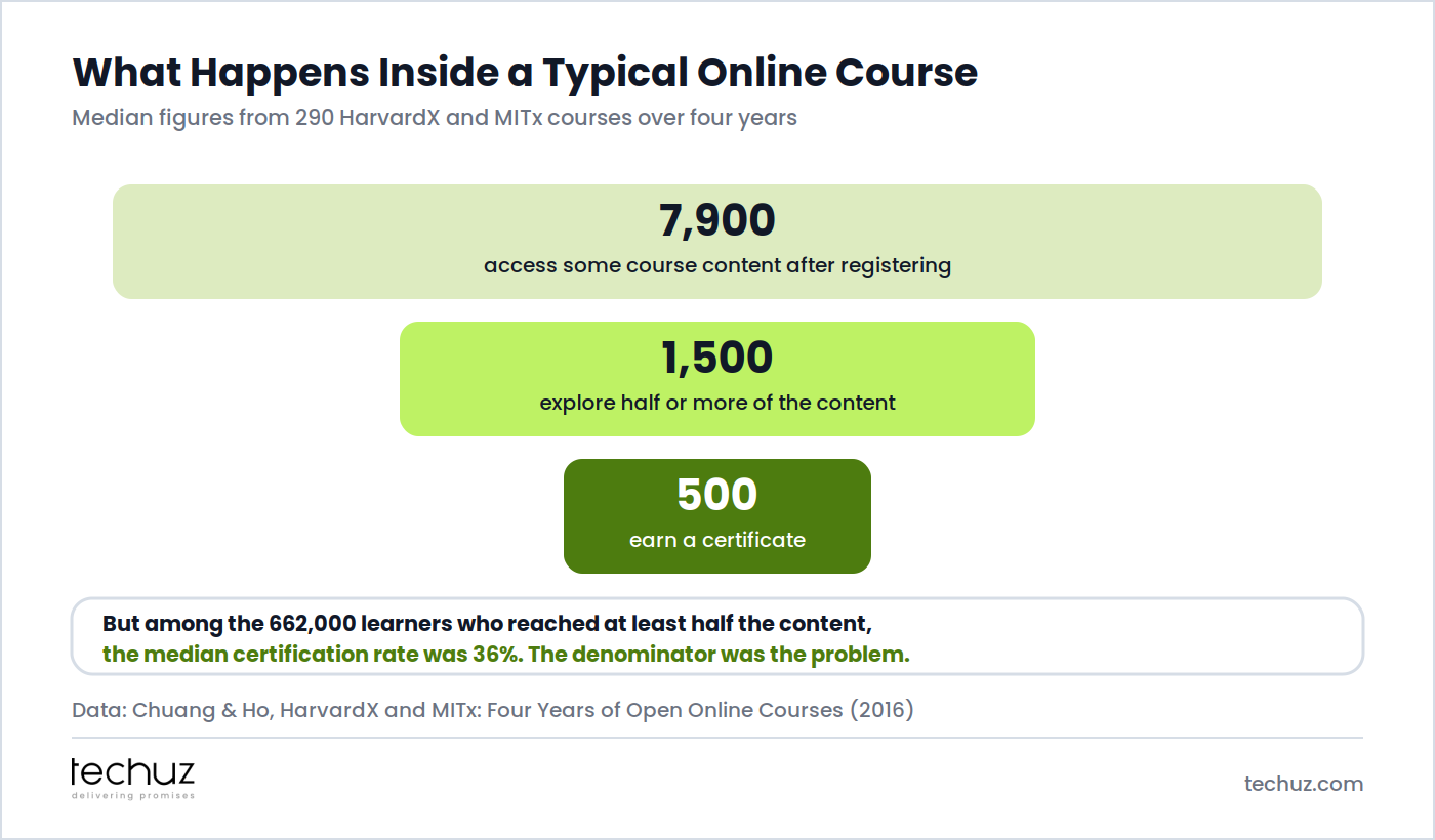 Median figures from 290 HarvardX and MITx courses: 7,900 learners access some content, 1,500 explore half or more, and 500 earn a certificate, but among the 662,000 who reached half the content the median certification rate was 36%