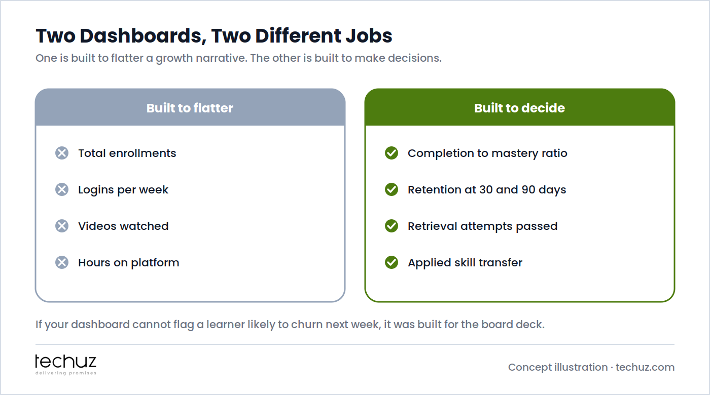 Two dashboards compared: one built to flatter with total enrollments, logins, videos watched and hours on platform, and one built to decide with completion to mastery ratio, retention at 30 and 90 days, retrieval attempts passed and applied skill transfer