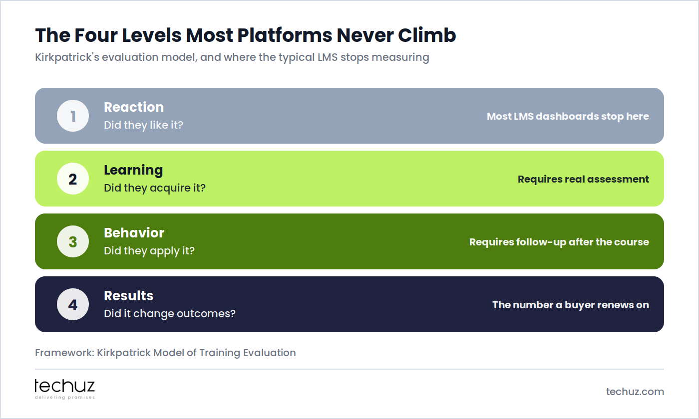 Kirkpatrick's four levels of evaluation: reaction, learning, behavior and results, with a note that most LMS dashboards stop measuring at level one