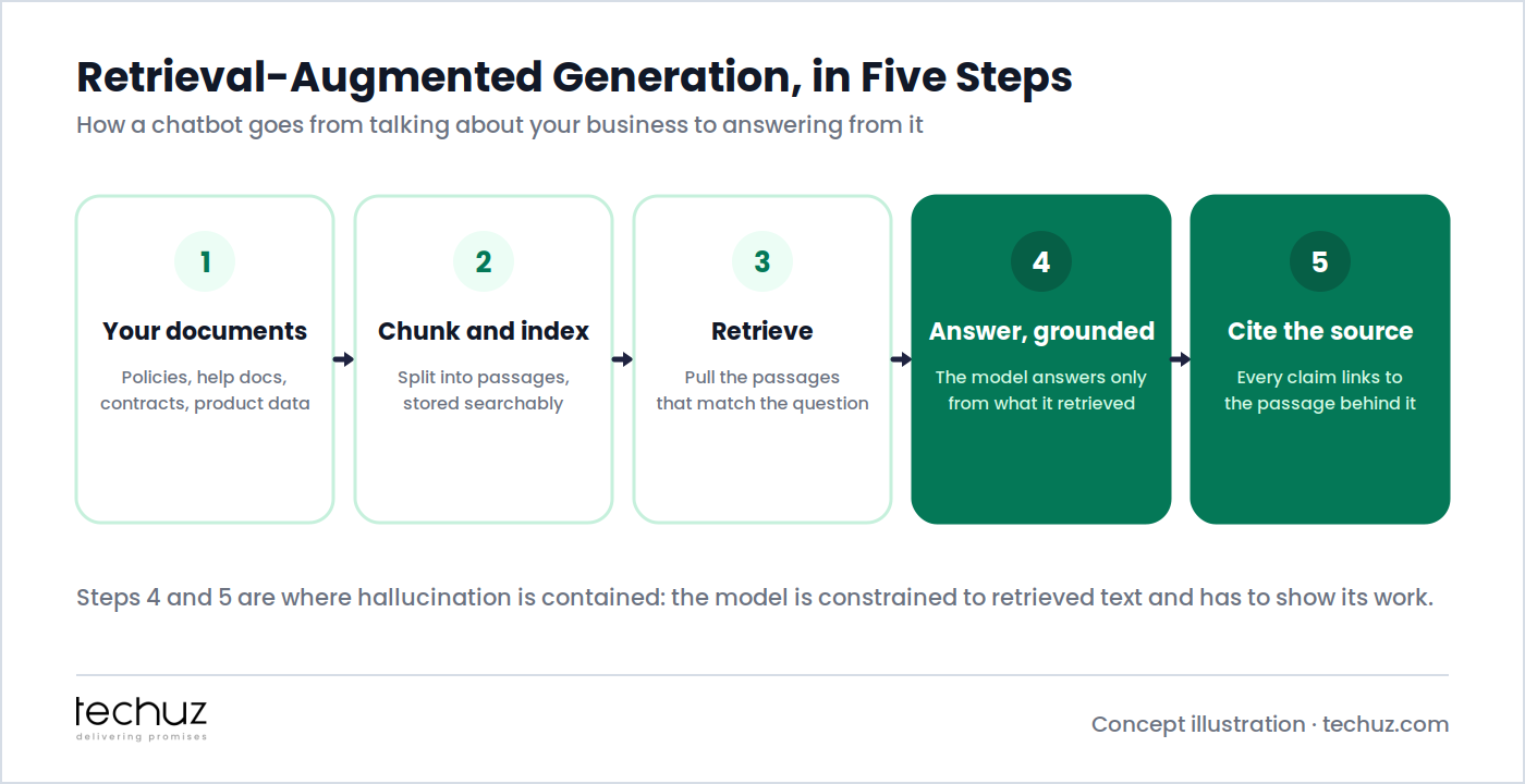Retrieval-augmented generation in five steps: your documents are chunked and indexed, the relevant passages are retrieved for each question, the model answers grounded only in what it retrieved, and every claim cites the source passage