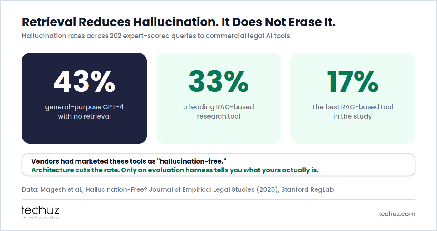 Hallucination rates across 202 expert-scored legal queries: 43% for general-purpose GPT-4 with no retrieval, 33% for a leading RAG-based tool, and 17% for the best RAG-based tool in the study. Data: Magesh et al., Stanford RegLab
