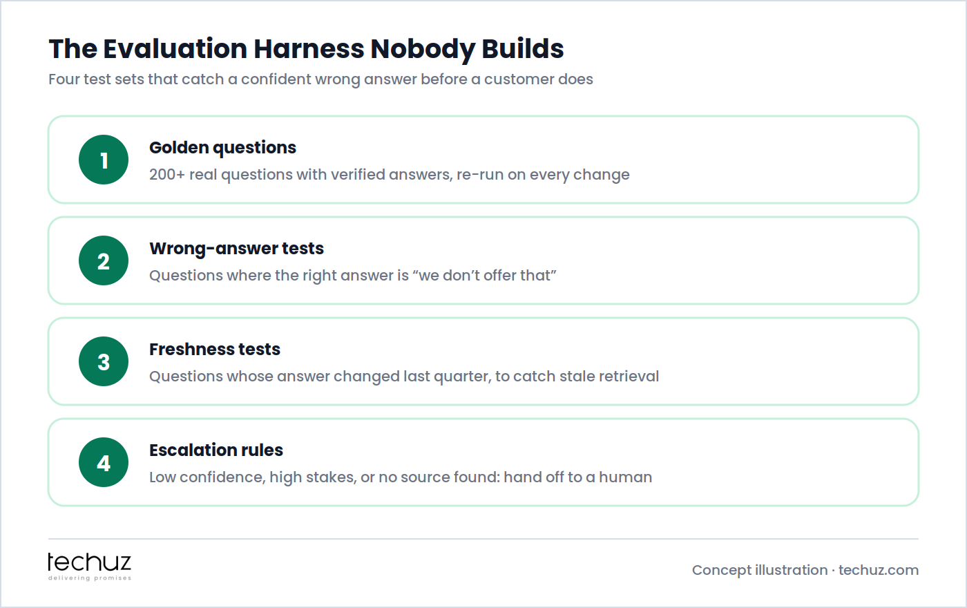 The evaluation harness nobody builds: golden questions with verified answers, wrong-answer tests where the correct reply is that the business doesn't offer that, freshness tests for recently changed facts, and escalation rules for low confidence or high stakes