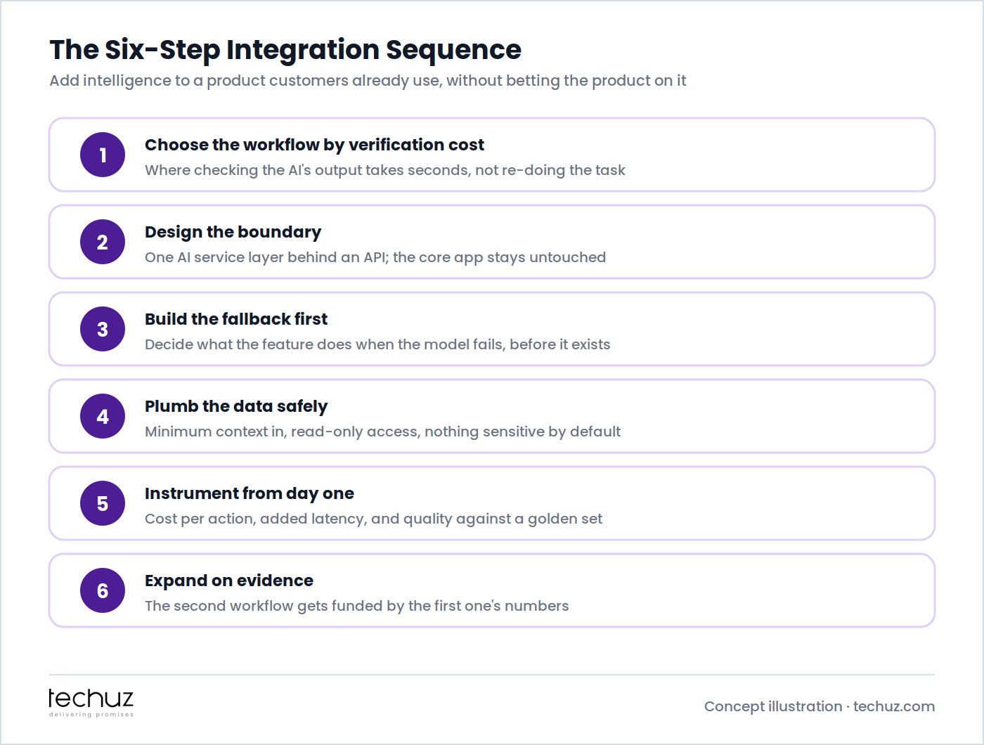 The six-step AI integration sequence: choose the workflow by verification cost, design the boundary, build the fallback first, plumb the data safely, instrument from day one, and expand on evidence