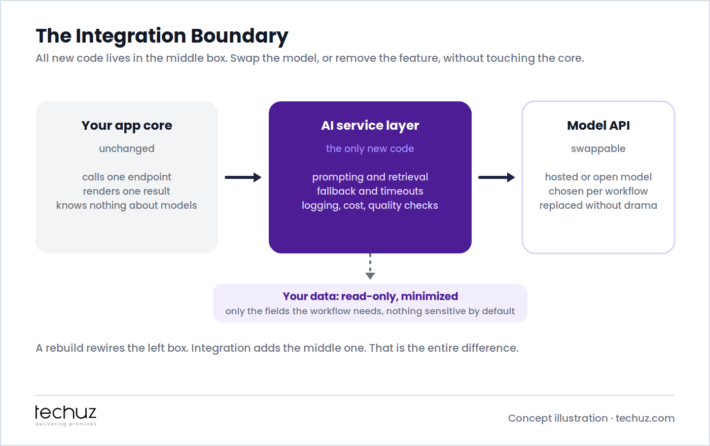 The integration boundary: the unchanged app core calls one endpoint on the AI service layer, which contains prompting, retrieval, fallback and logging, and talks to a swappable model API, drawing on read-only minimized data