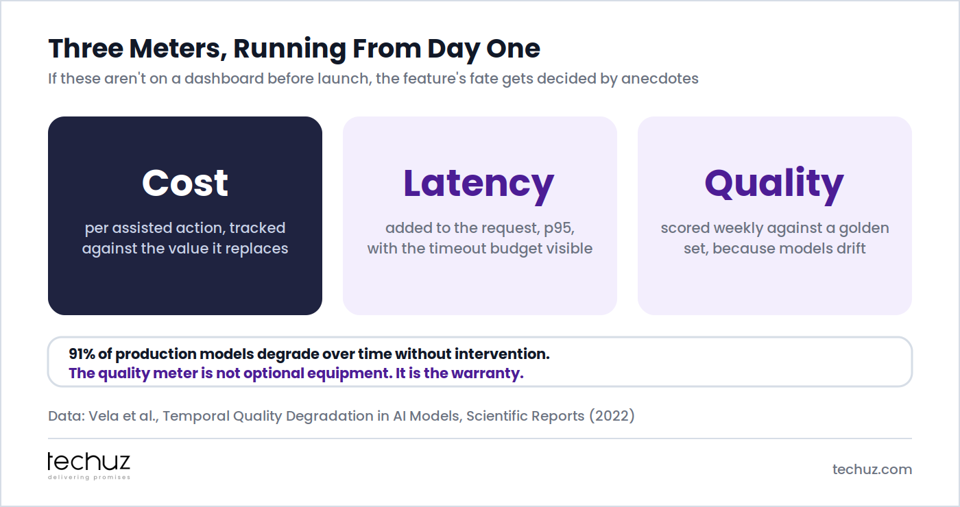 Three meters running from day one: cost per assisted action against the value it replaces, p95 latency added to the request with the timeout budget visible, and quality scored weekly against a golden set because 91% of production models degrade over time